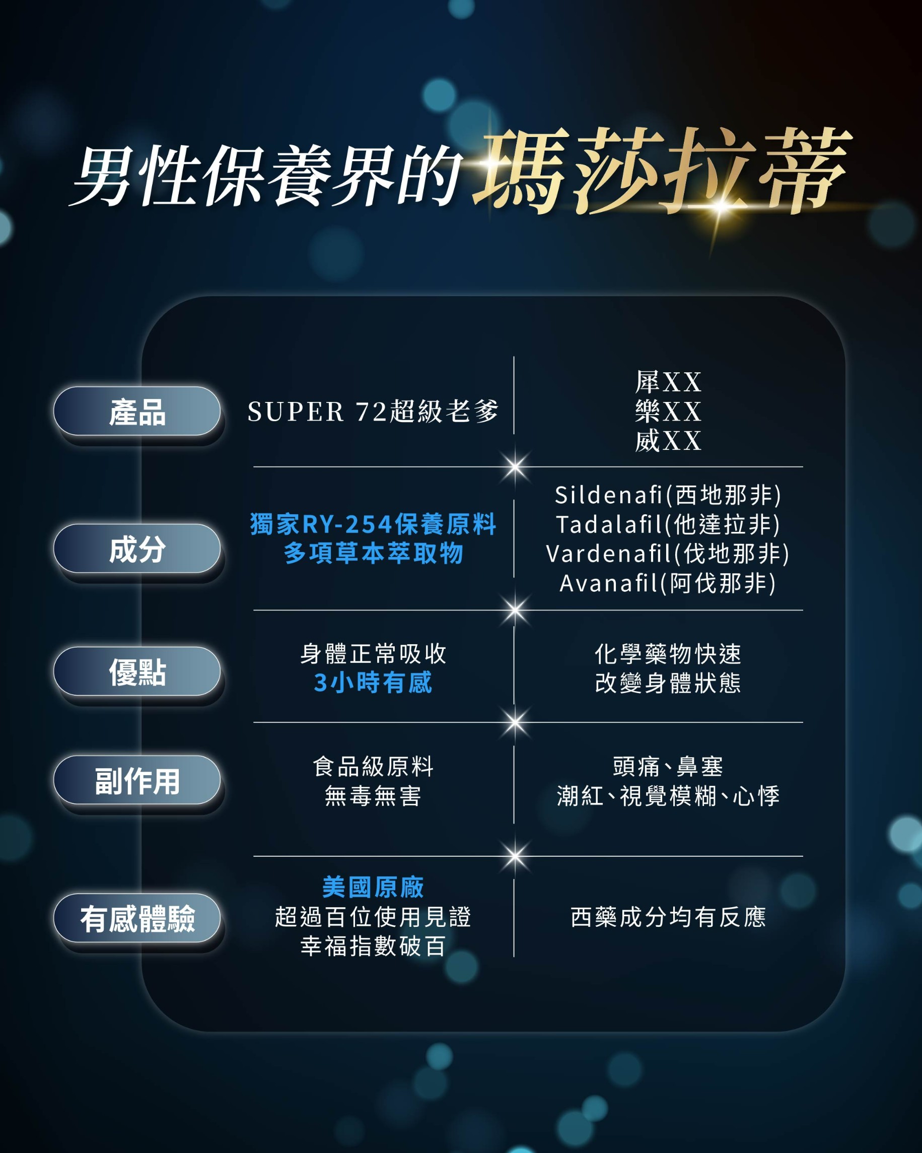 專為男性保養設計的草本食品super 72,與其它合法壯陽藥物的效果比較